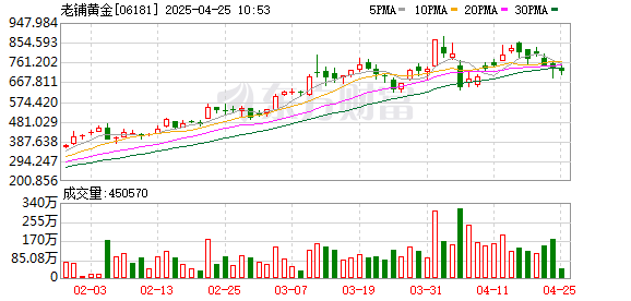 永华配资 财说| 拆解老铺黄金千亿市值虚实：可复制的“高端”和现金流的“定时炸弹”