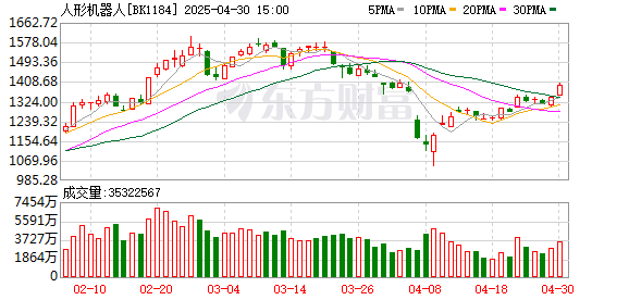 红腾网配资 突然爆发！机器人板块涨停潮来了！潜力究竟有多大？