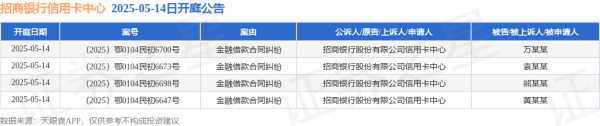 诚信-优配 招商银行信用卡中心作为原告/上诉人的4起涉及金融借款合同纠纷的诉讼将于2025年5月14日开庭