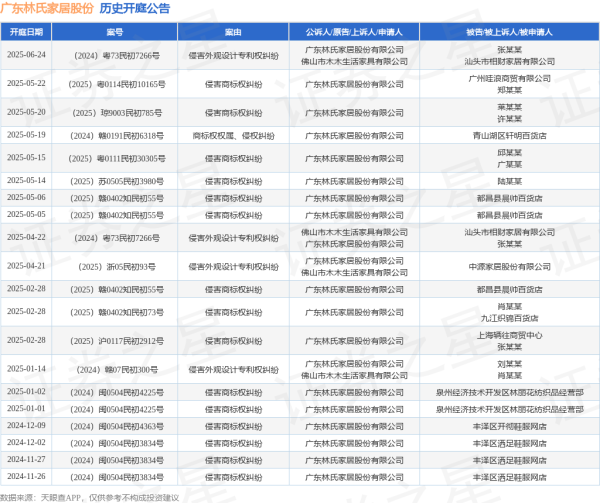 大旗策略 广东林氏家居股份作为原告/上诉人的1起涉及侵害商标权纠纷的诉讼将于2025年5月14日开庭