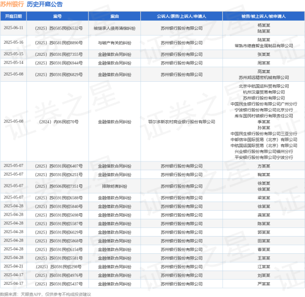 玖玖配资网 苏州银行作为原告/上诉人的1起涉及金融借款合同纠纷的诉讼将于2025年5月14日开庭