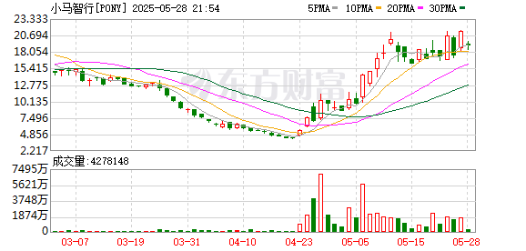 盈通策略 小马智行进军中东！Robotaxi“三巨头”会师！