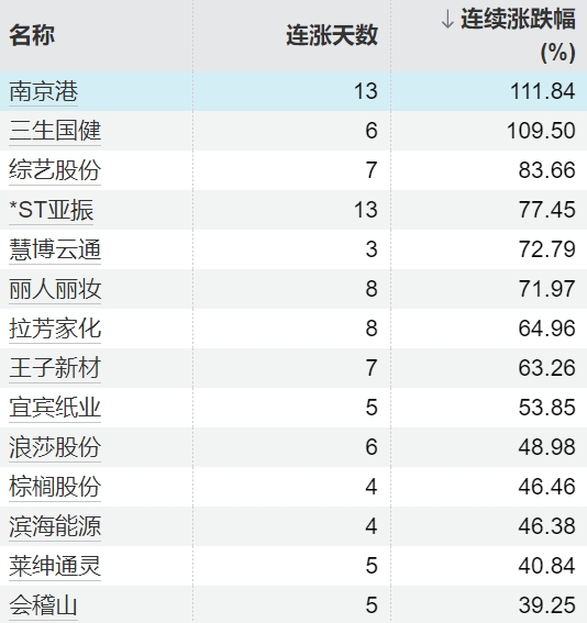 高忆管理 移卡涨幅扩大至27%