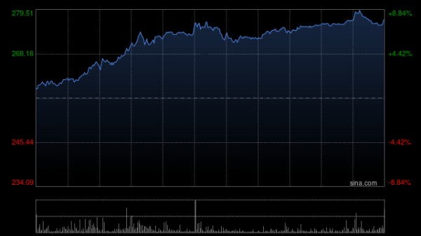 优选策略 泡泡玛特早盘涨近6% 大摩维持其“增持”评级