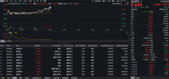 大御优配 “反内卷”行情持续，化工ETF（516020）冲击三连阳！板块仍处估值低位，黄金布局期或至？