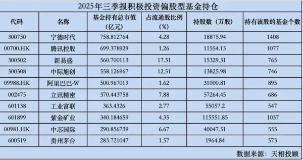 申宝配资 罕见一幕！茅台“基金地位”下滑，张坤继续加仓